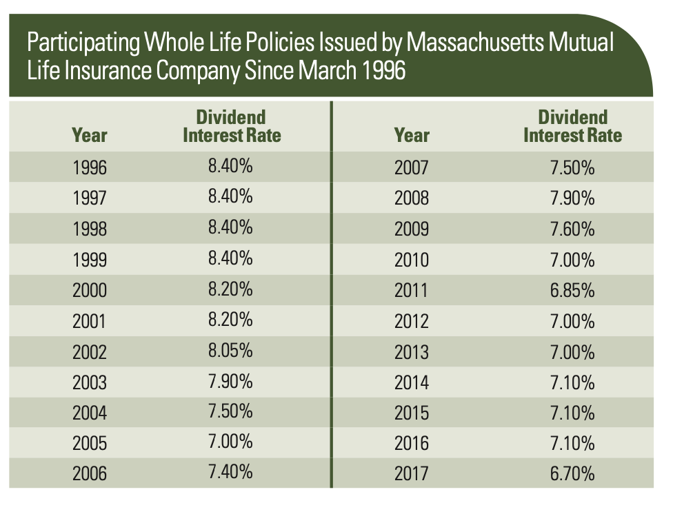 Mass Mutual Dividend Study